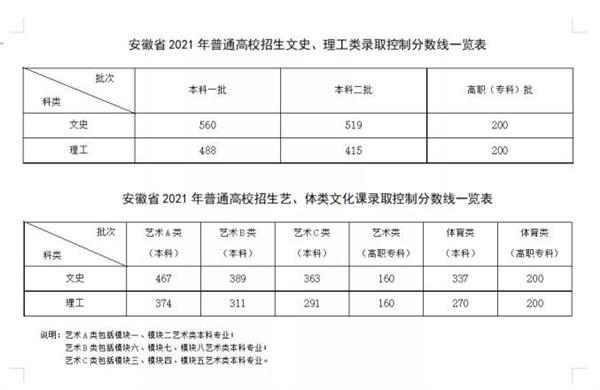 多地高考分?jǐn)?shù)線公布_快來(lái)看一看