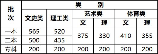 多地高考分?jǐn)?shù)線公布_快來(lái)看一看