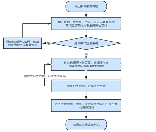 如何進(jìn)行單招報(bào)名？考生號(hào)忘了怎么辦？