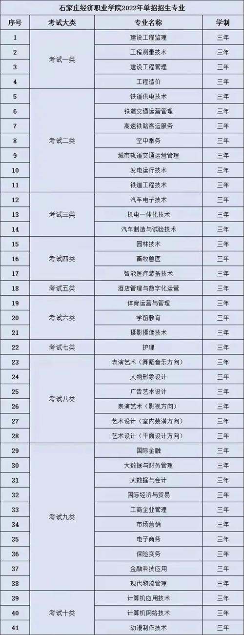 石家莊經(jīng)濟(jì)職業(yè)學(xué)院2022年單招招生簡(jiǎn)章