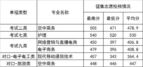 2022年河北正定師范高等專科學(xué)校高職單招二志愿分?jǐn)?shù)線