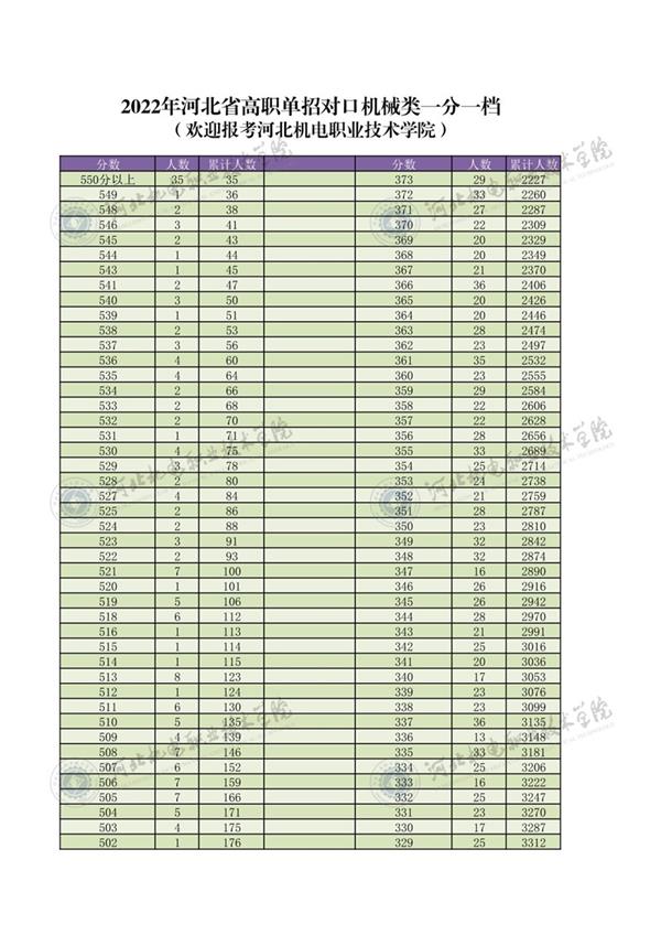 2022年河北省高職單招對(duì)口機(jī)械類一分一檔1