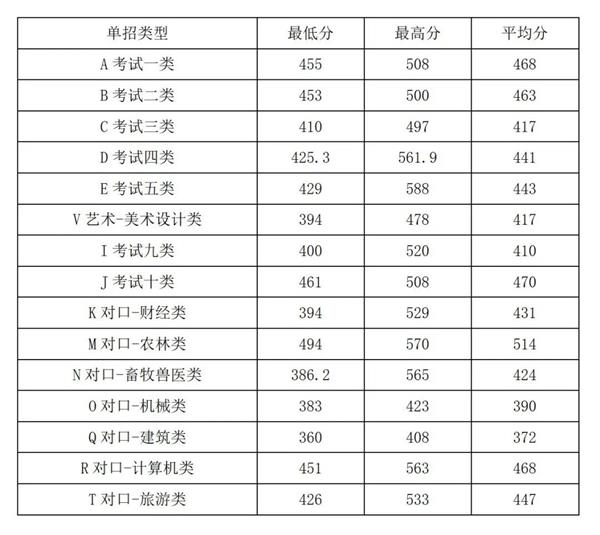 2022年河北旅游職業(yè)學院高職單招一志愿分數(shù)線