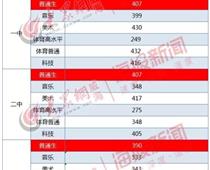 2019年山東威海中考錄取分?jǐn)?shù)線